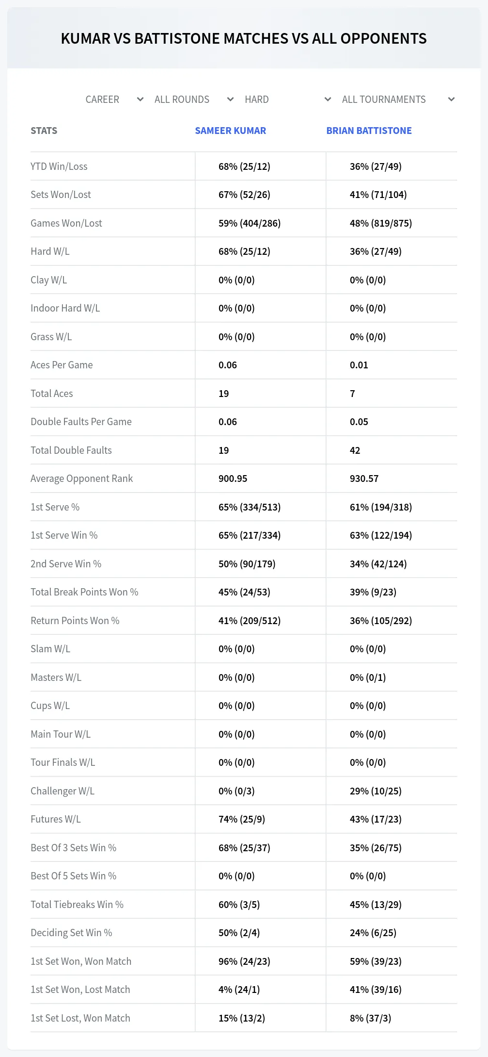 Sameer Kumar Brian Battistone Prediction Stats