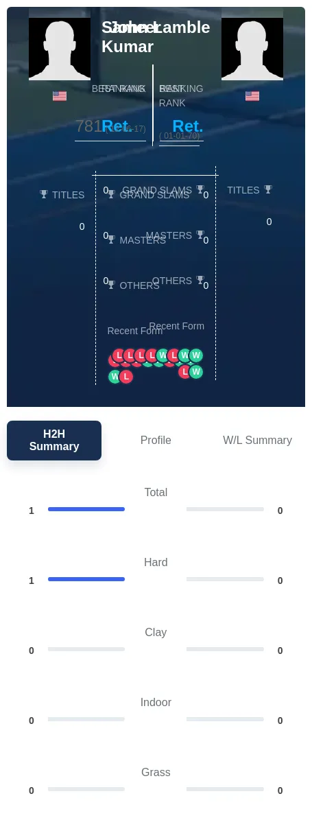 Kumar Lamble H2h Summary Stats