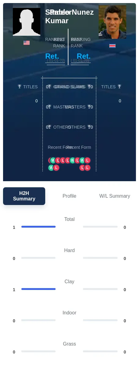 Kumar Nunez H2h Summary Stats