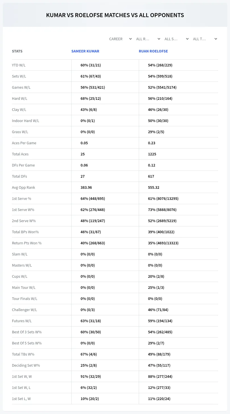Sameer Kumar Ruan Roelofse Prediction Stats