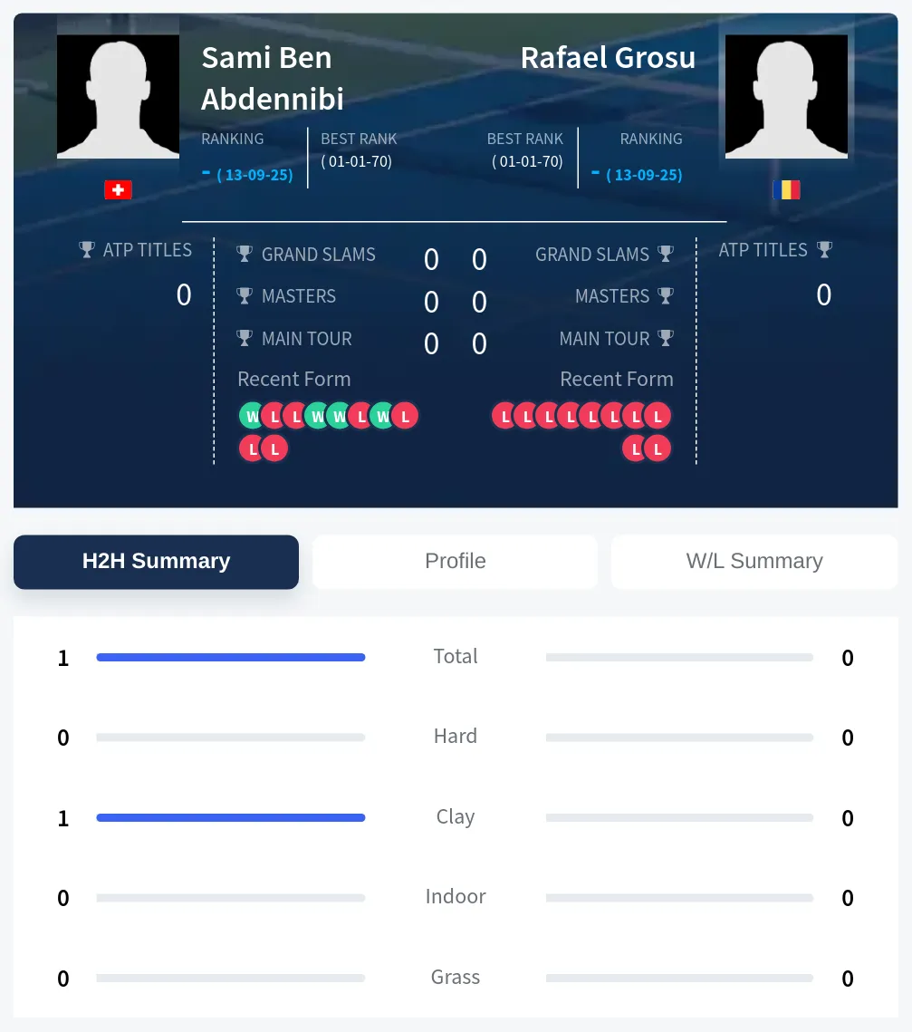 Grosu Abdennibi H2h Summary Stats