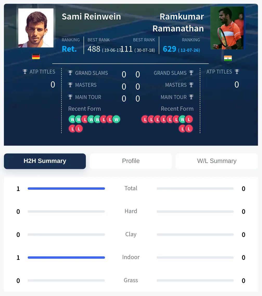 Reinwein Ramanathan H2h Summary Stats