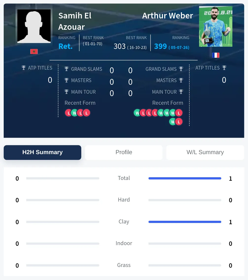 Azouar Weber H2h Summary Stats