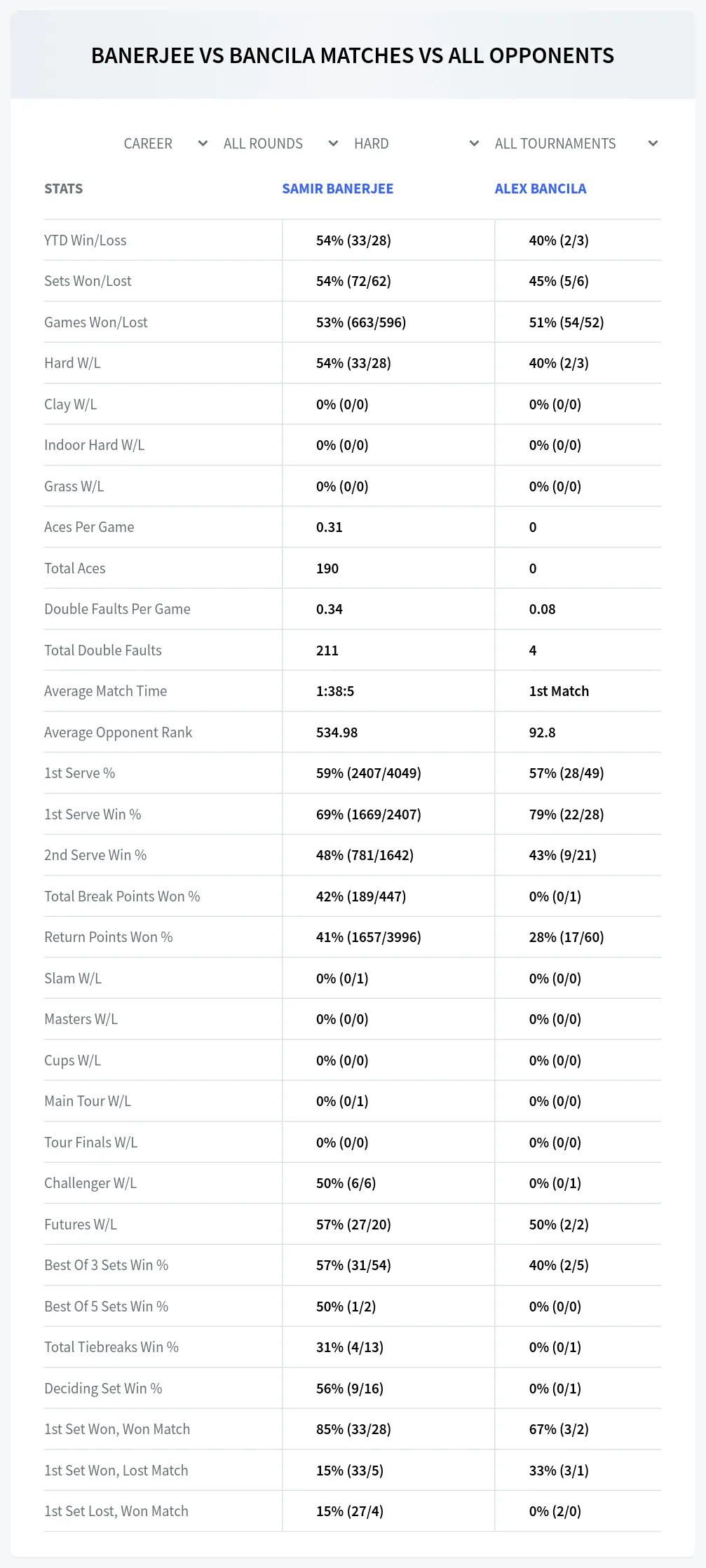 Samir Banerjee Alex Bancila Prediction Stats