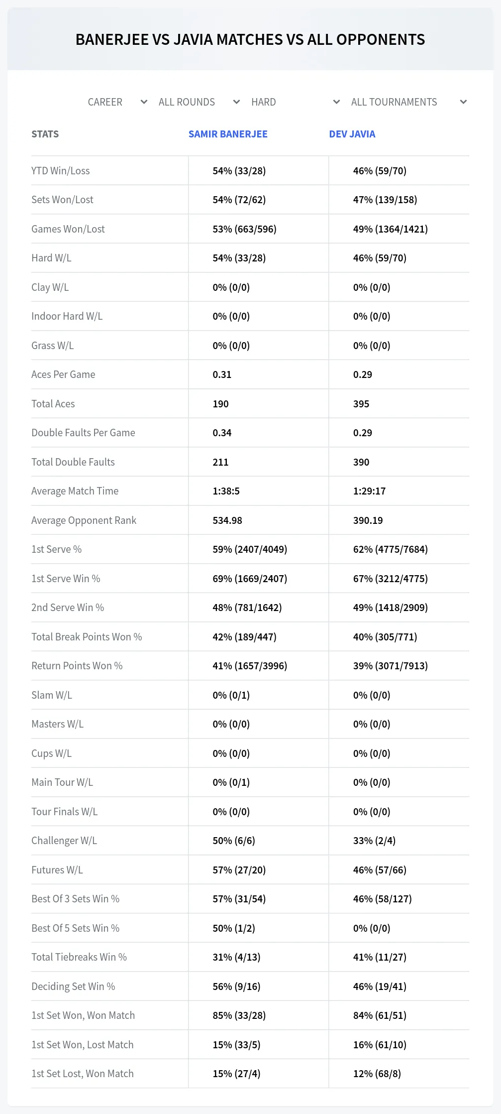 Samir Banerjee Dev Javia Prediction Stats