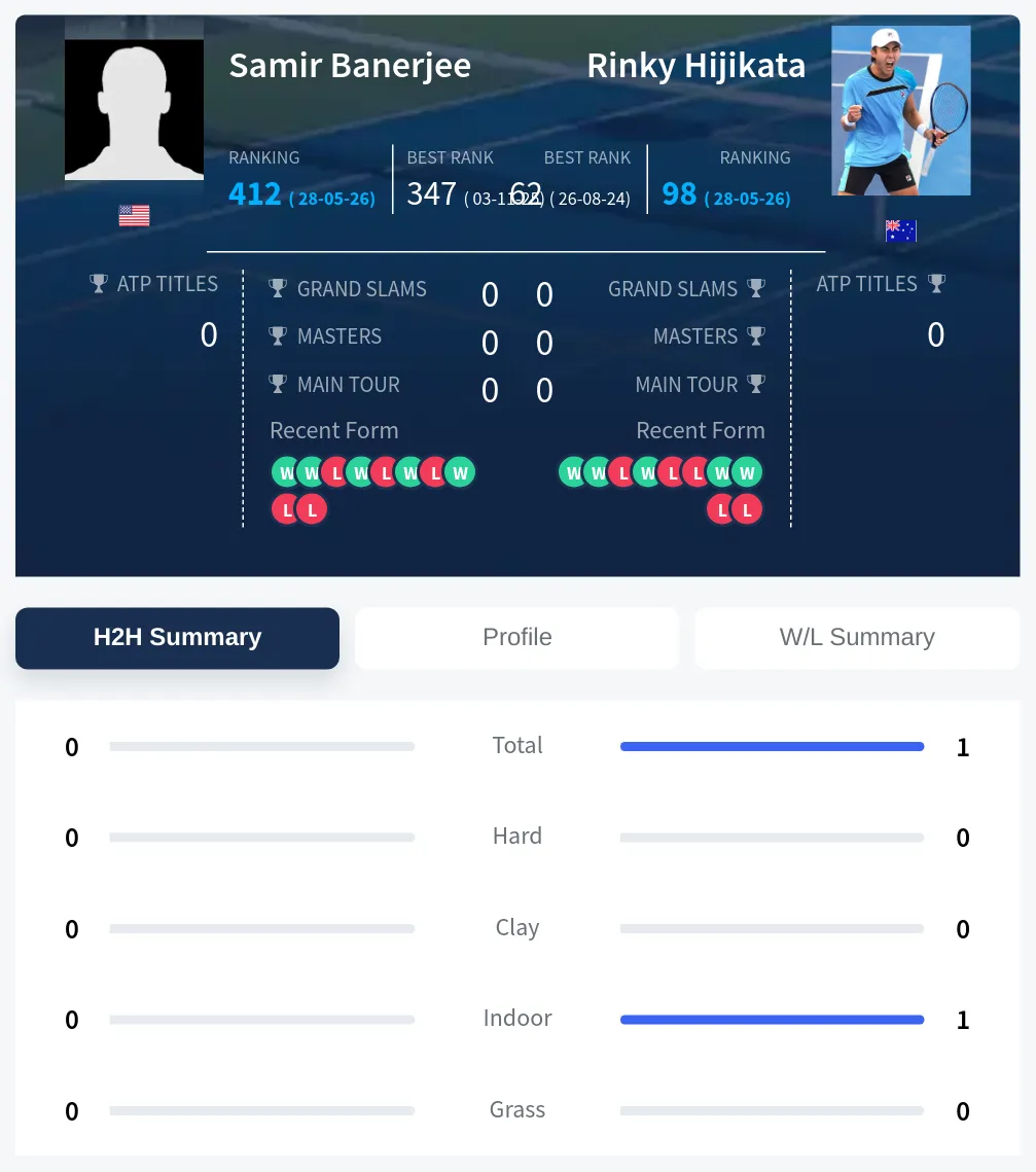 Hijikata Banerjee H2h Summary Stats