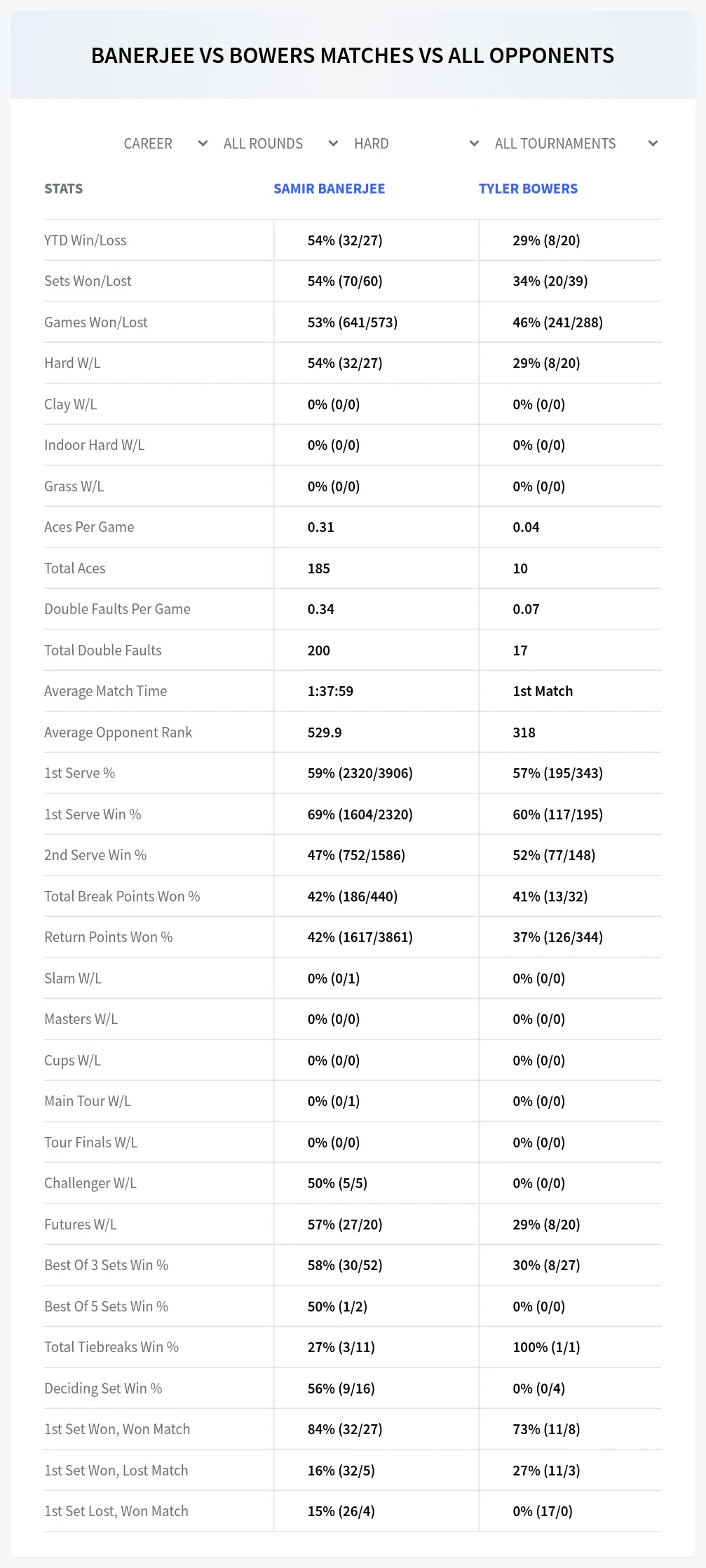 Samir Banerjee Tyler Bowers Prediction Stats