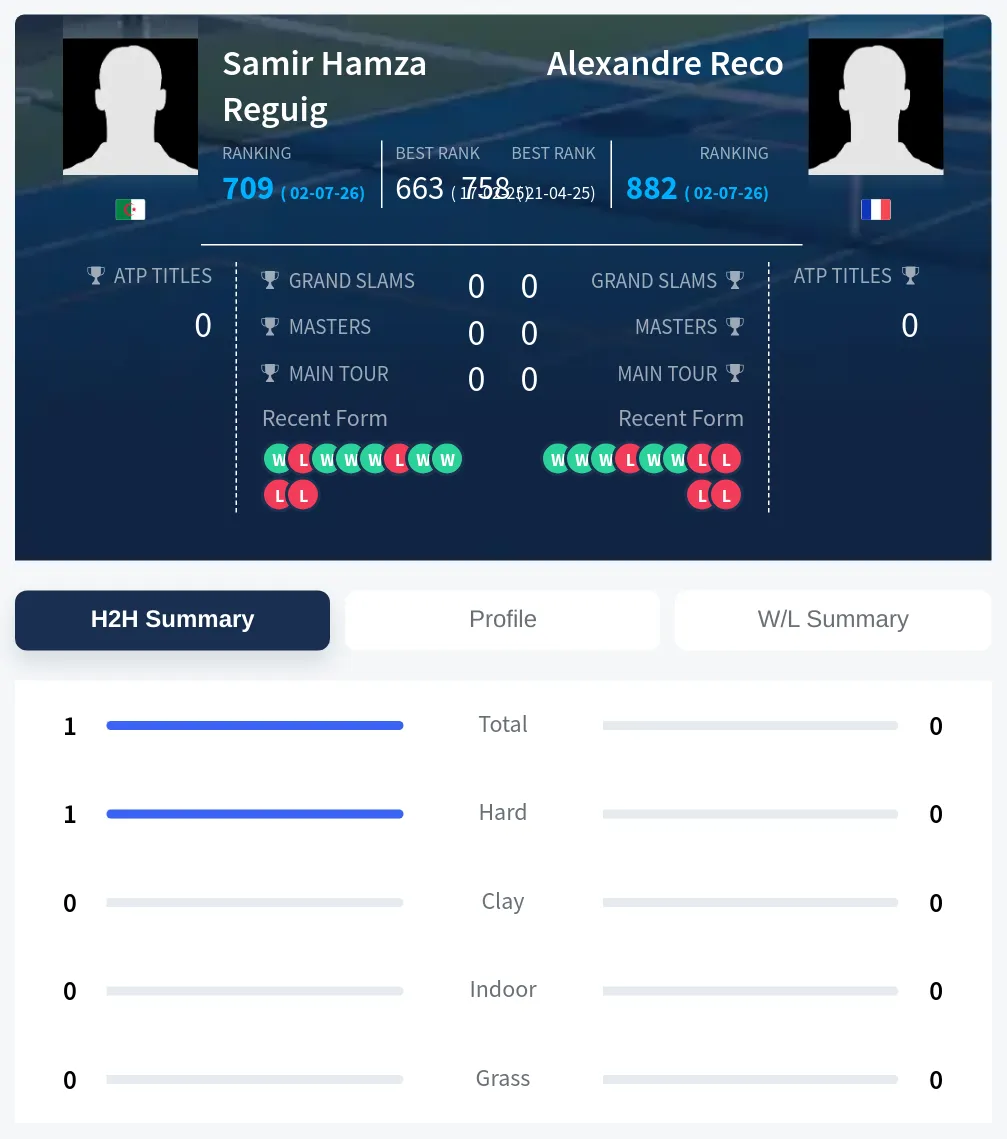 Reguig Reco H2h Summary Stats