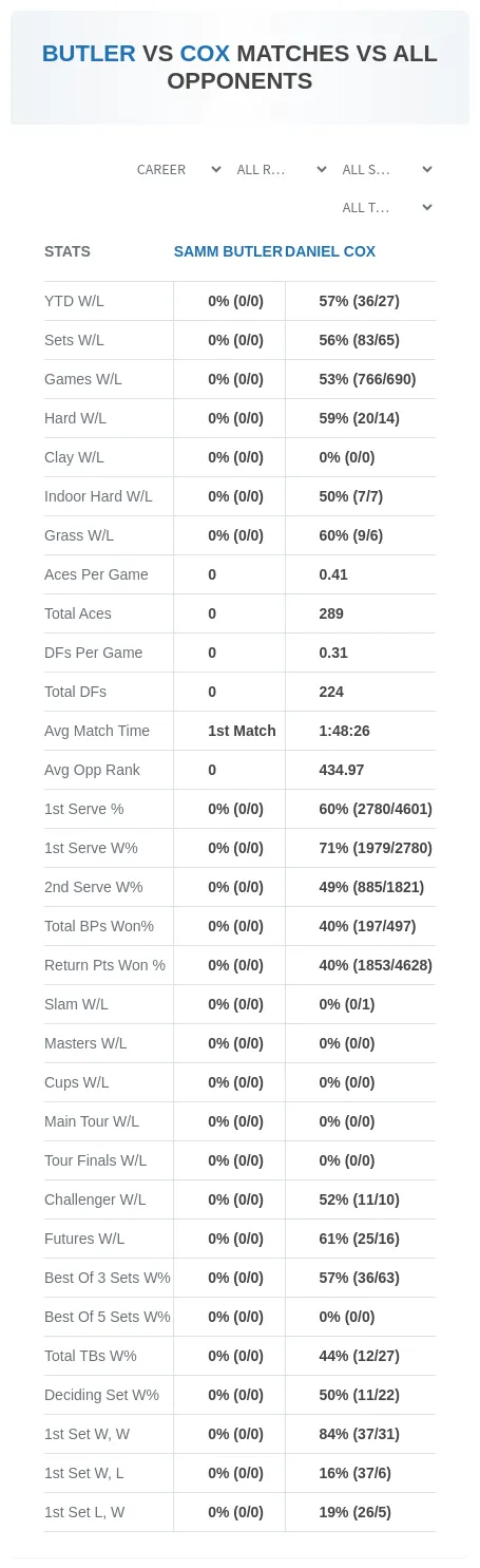 Samm Butler Daniel Cox Prediction Stats