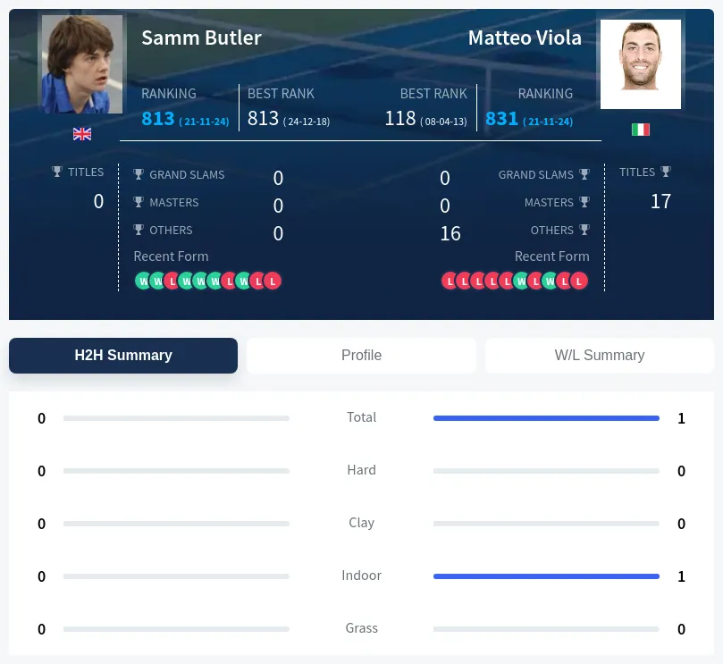 Butler Viola H2h Summary Stats