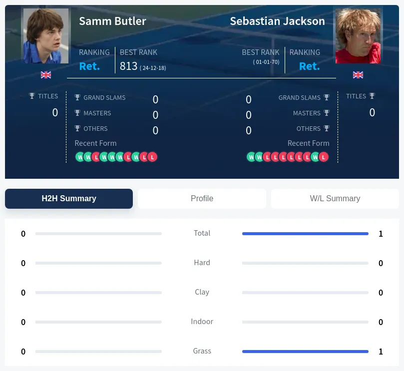 Butler Jackson H2h Summary Stats