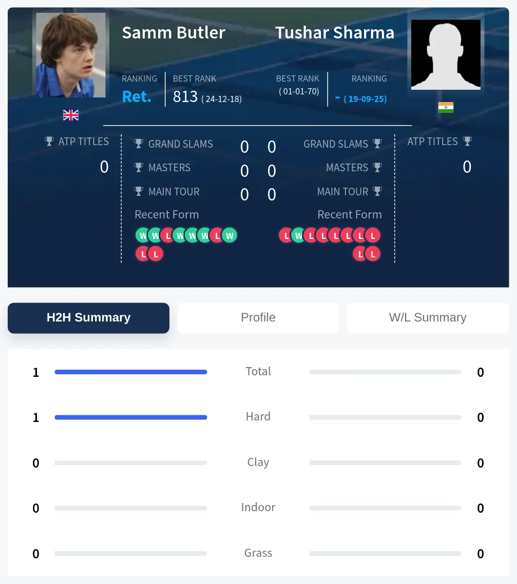 Sharma Butler H2h Summary Stats