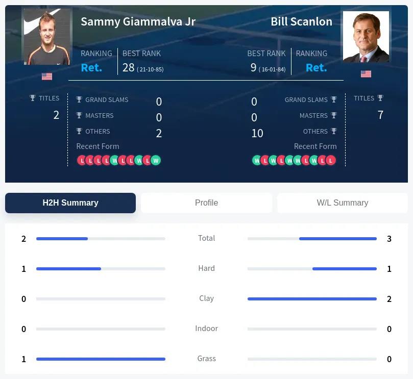 Jr Scanlon H2h Summary Stats