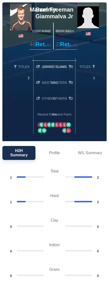 Freeman Jr H2h Summary Stats