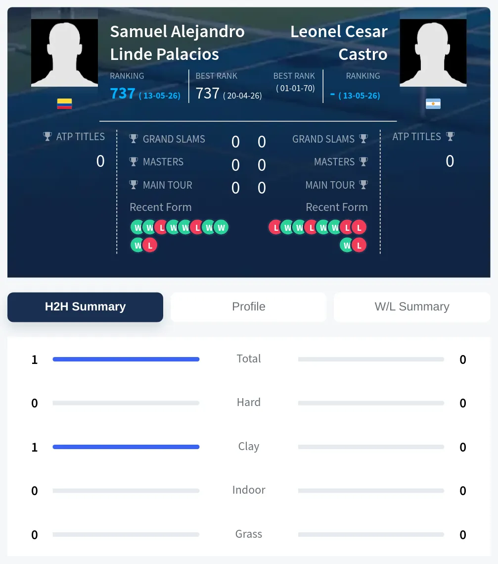 Palacios Castro H2h Summary Stats