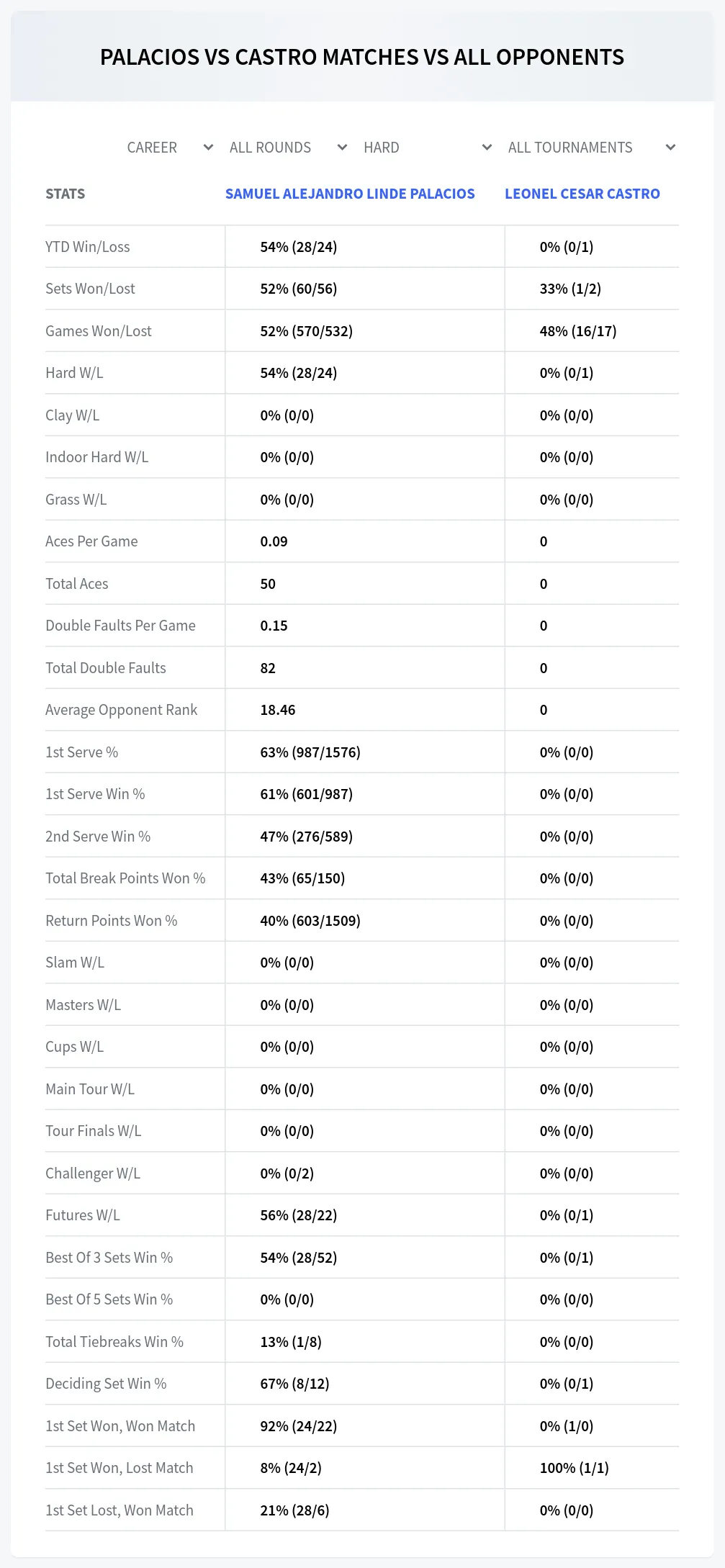 Samuel Alejandro Linde Palacios Leonel Cesar Castro Prediction Stats