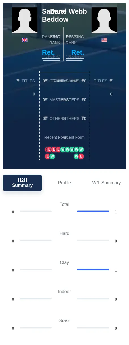 Beddow Webb H2h Summary Stats