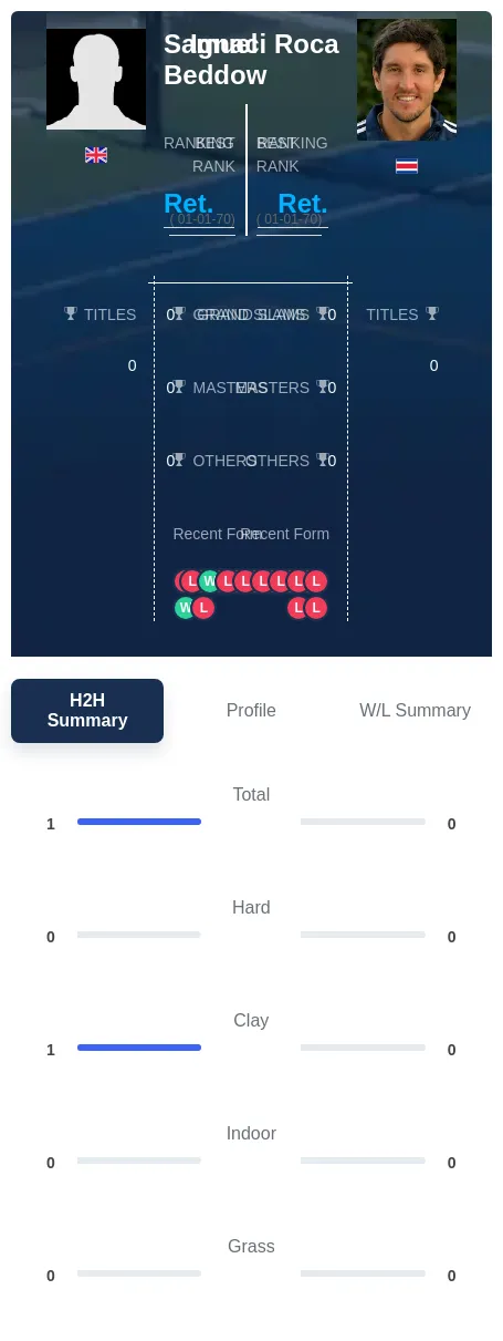 Beddow Roca H2h Summary Stats