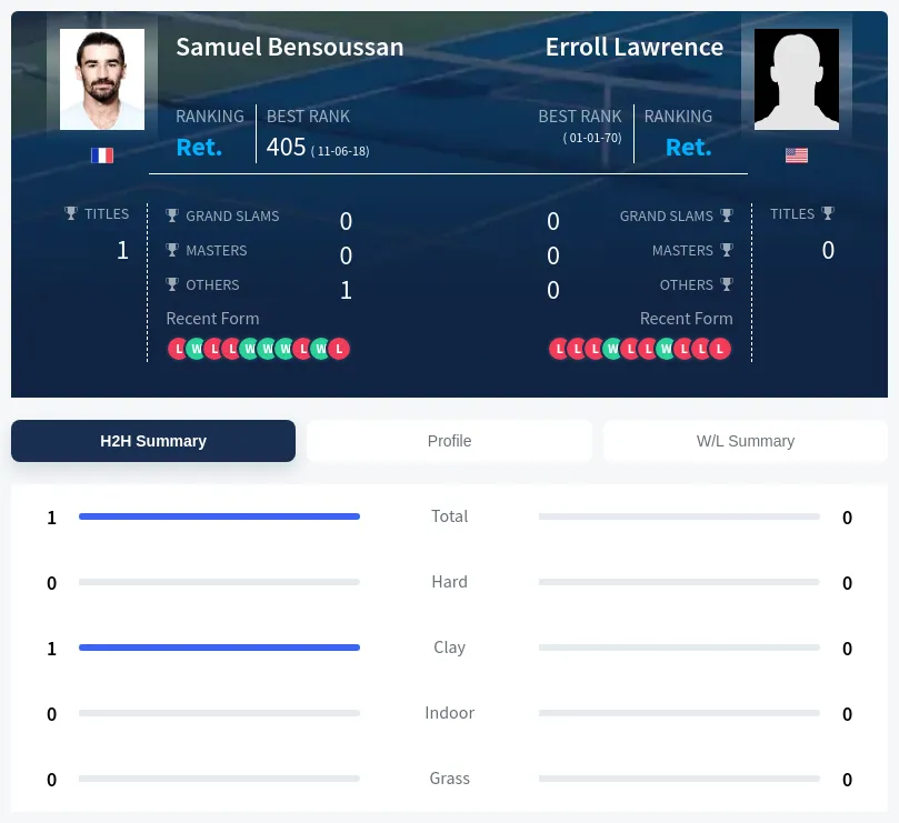 Lawrence Bensoussan H2h Summary Stats