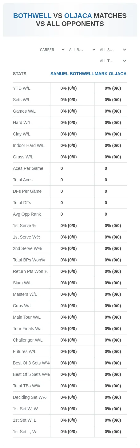 Samuel Bothwell Mark Oljaca Prediction Stats