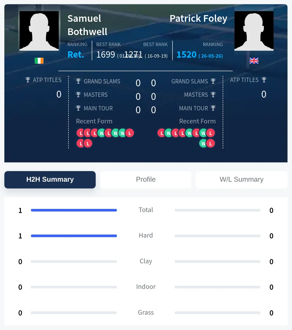 Bothwell Foley H2h Summary Stats