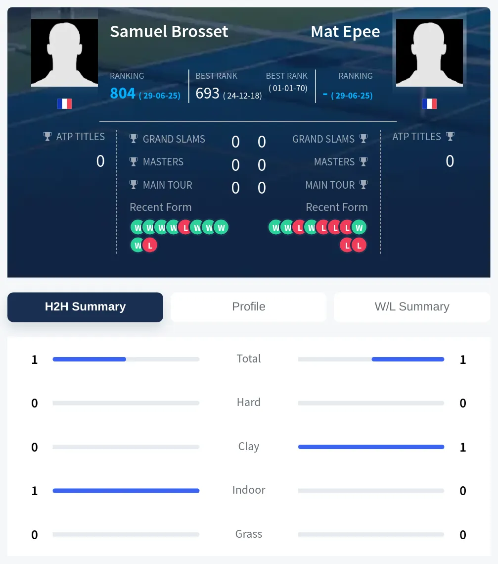 Epee Brosset H2h Summary Stats