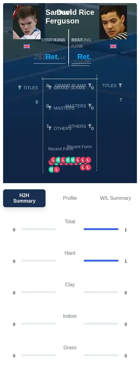 Rice Ferguson H2h Summary Stats