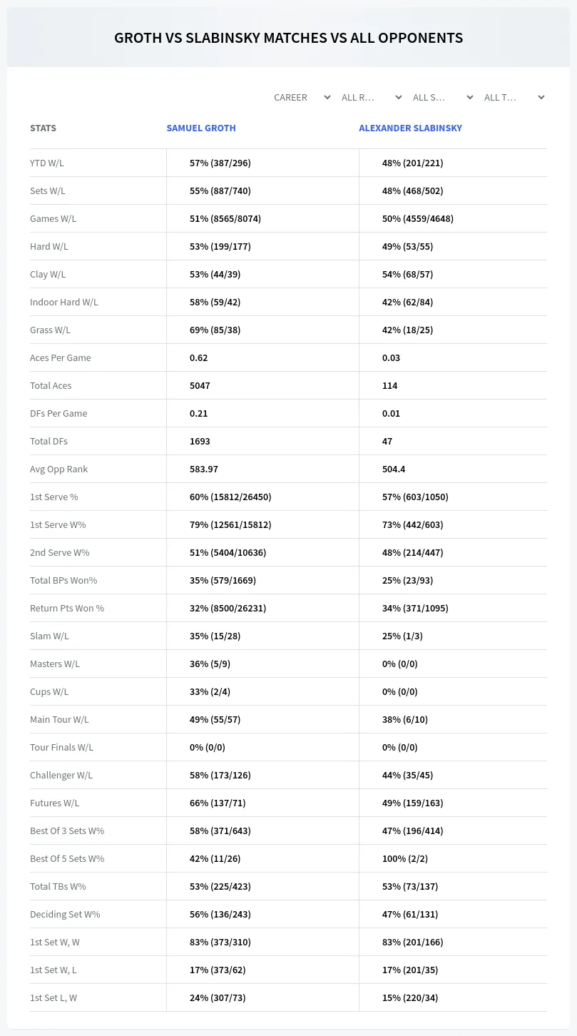 Samuel Groth Alexander Slabinsky Prediction Stats