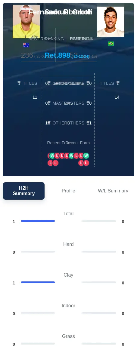 Groth Romboli H2h Summary Stats