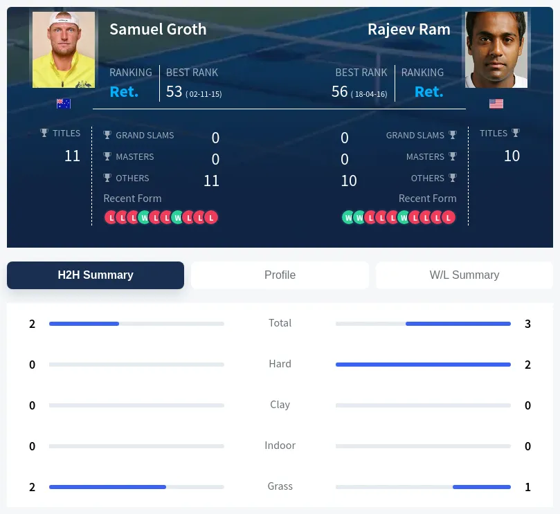 Groth Ram H2h Summary Stats