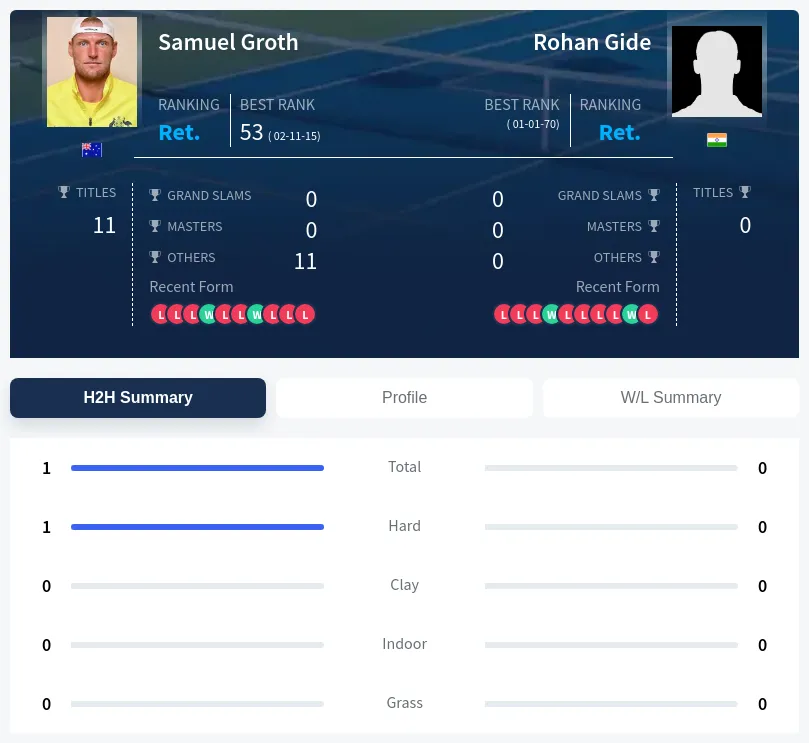 Groth Gide H2h Summary Stats