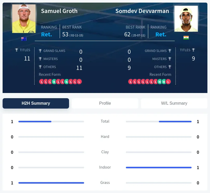 Devvarman Groth H2h Summary Stats