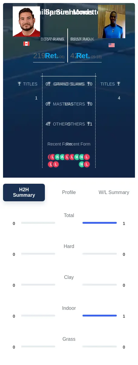 Simmonds Monette H2h Summary Stats
