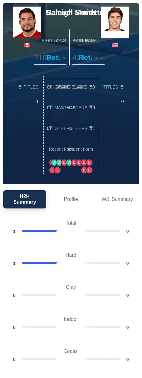 Monette Smith H2h Summary Stats