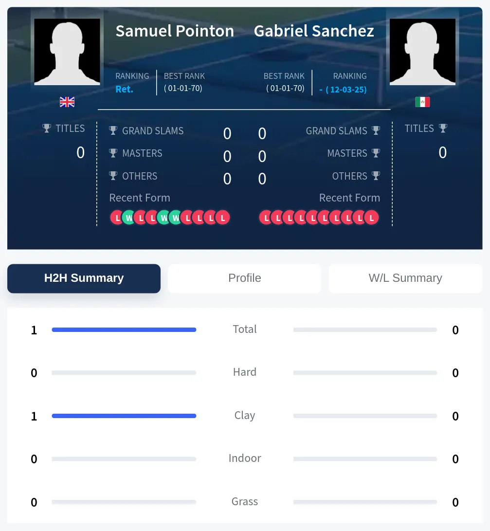 Pointon Sanchez H2h Summary Stats