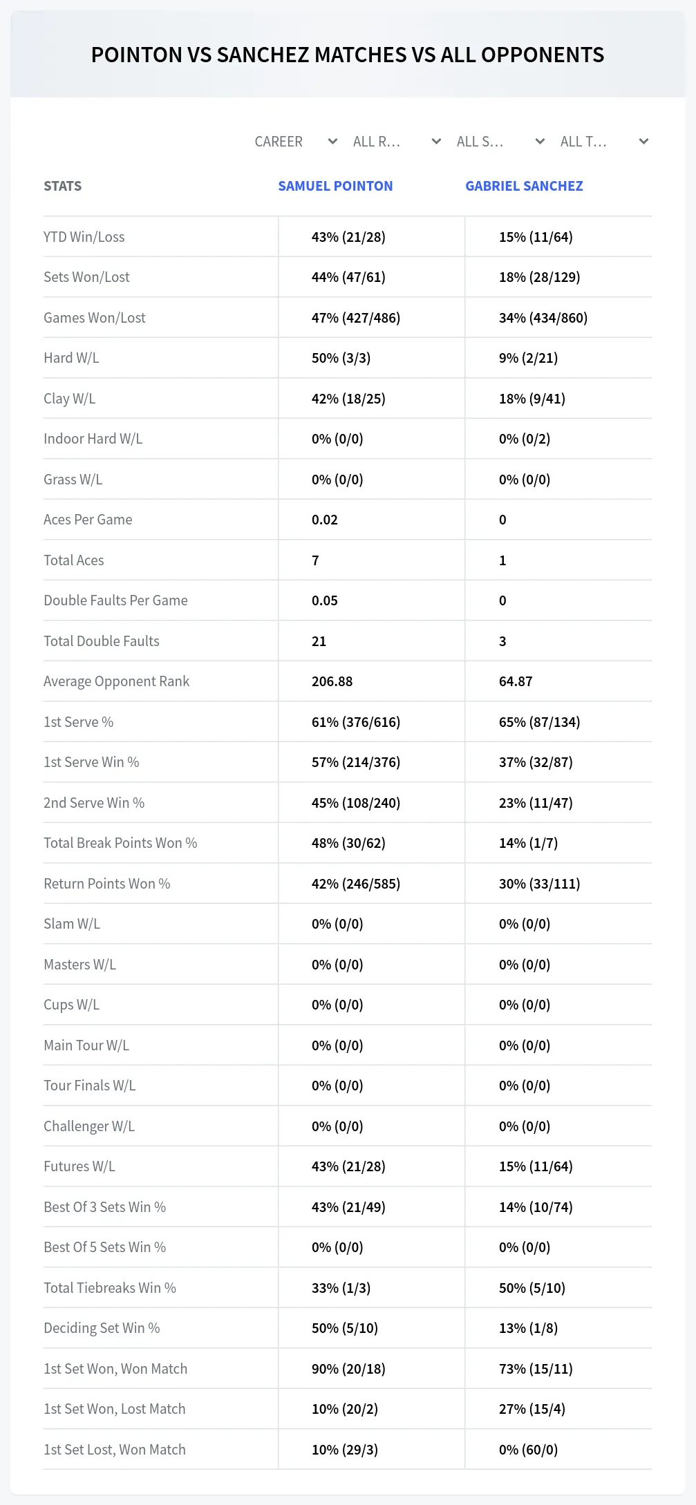 Samuel Pointon Gabriel Sanchez Prediction Stats