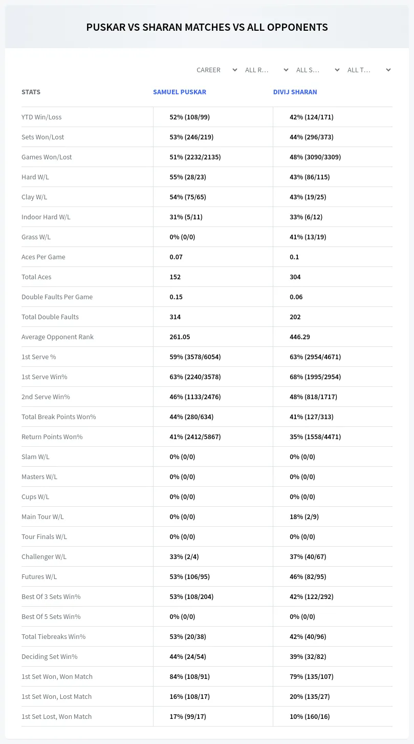 Samuel Puskar Divij Sharan Prediction Stats