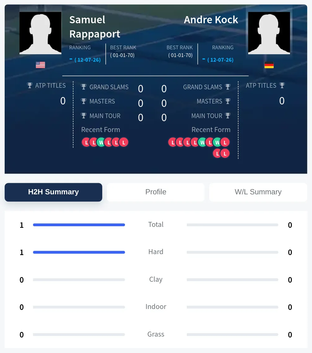Rappaport Kock H2h Summary Stats