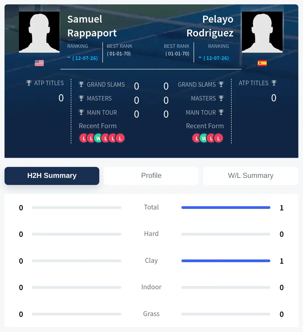 Rappaport Rodriguez H2h Summary Stats
