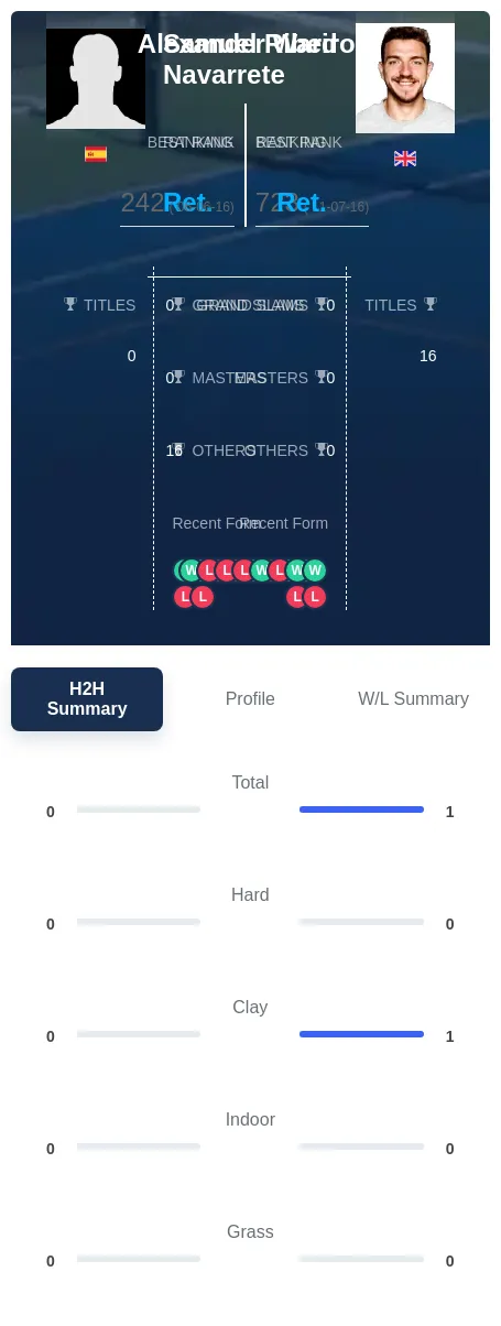 Ward Navarrete H2h Summary Stats