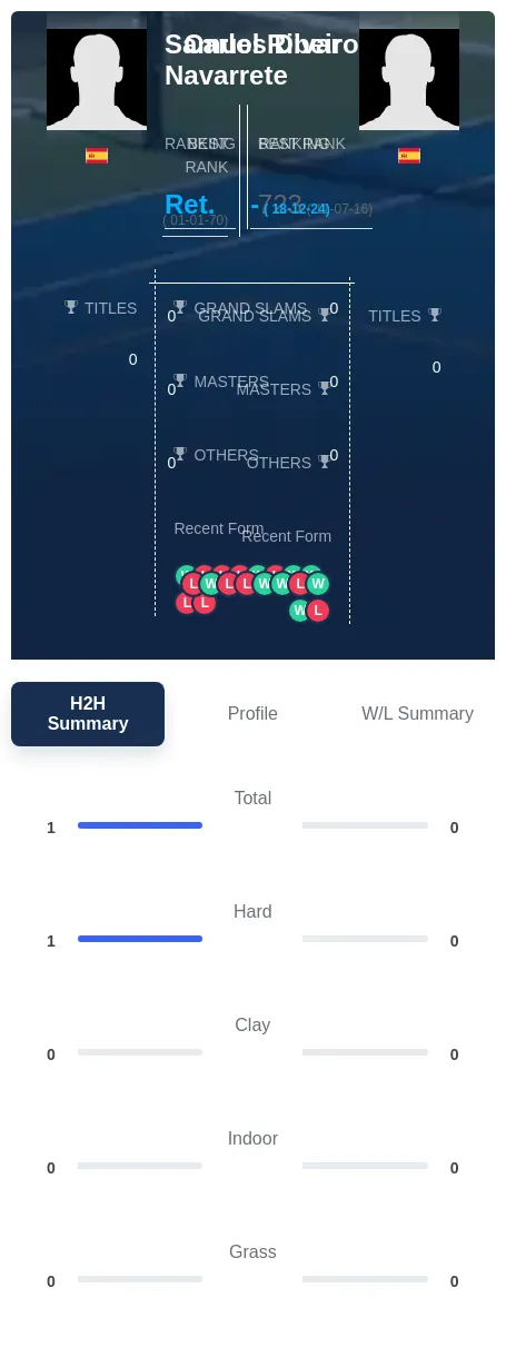 Navarrete Divar H2h Summary Stats