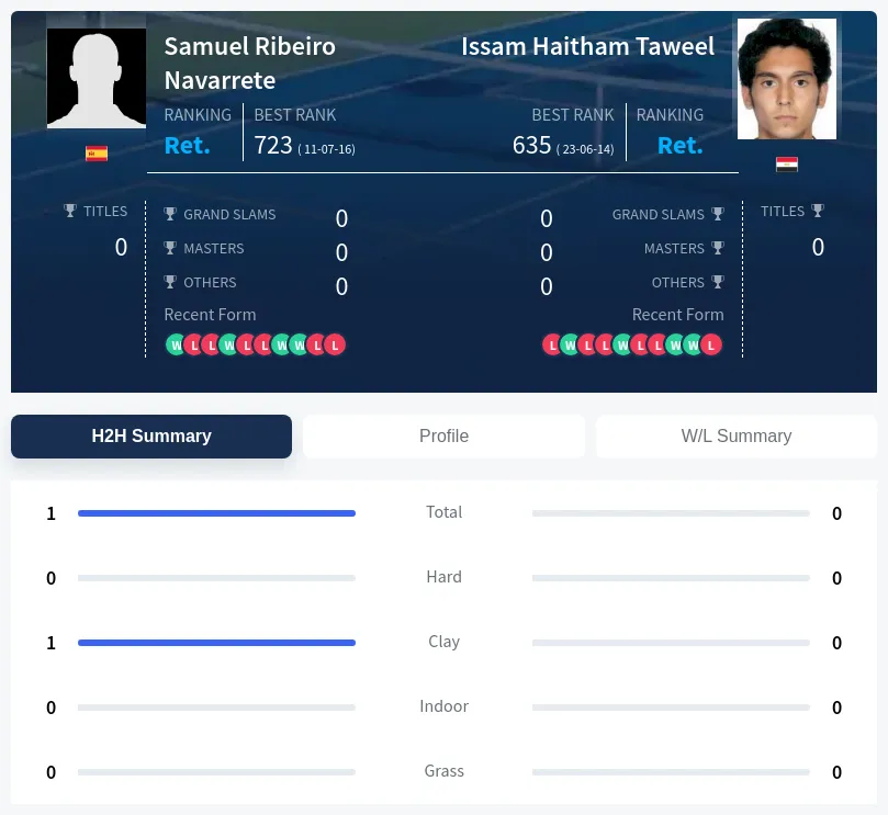 Navarrete Taweel H2h Summary Stats