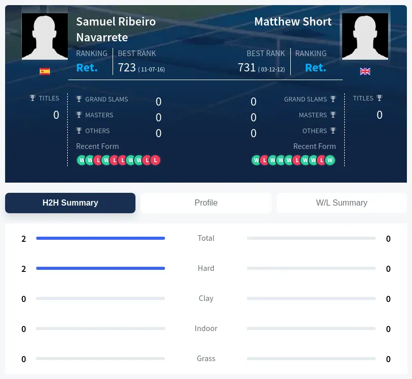 Navarrete Short H2h Summary Stats