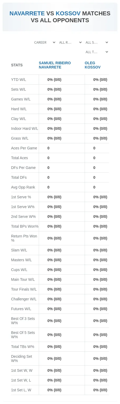 Samuel Ribeiro Navarrete Oleg Kossov Prediction Stats