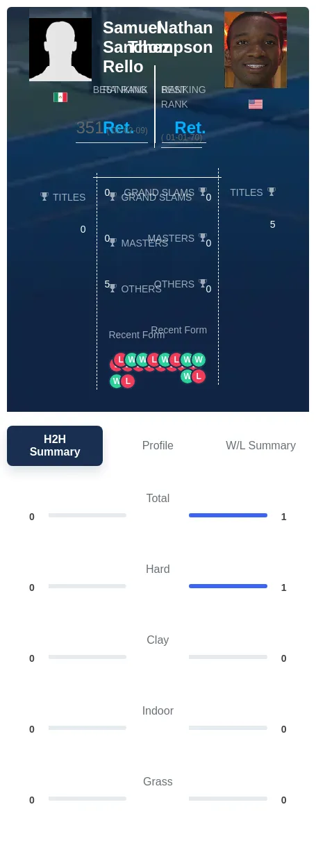 Rello Thompson H2h Summary Stats