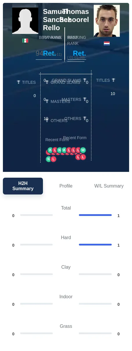 Schoorel Rello H2h Summary Stats