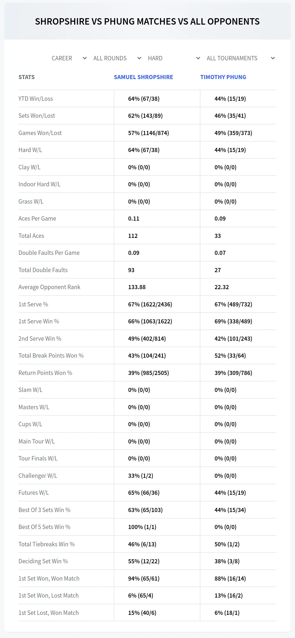 Samuel Shropshire Timothy Phung Prediction Stats