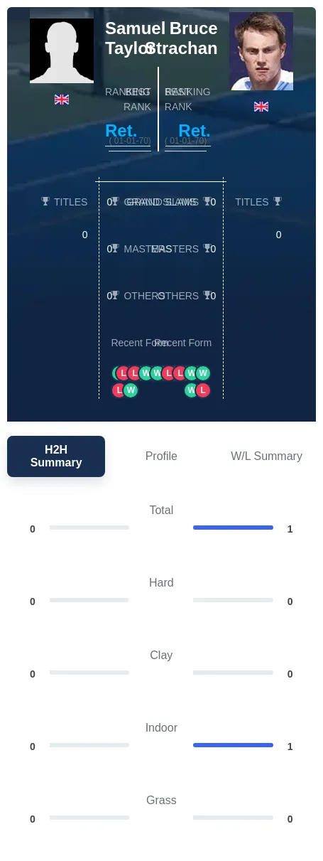 Taylor Strachan H2h Summary Stats