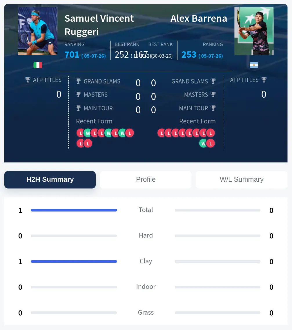 Ruggeri Barrena H2h Summary Stats