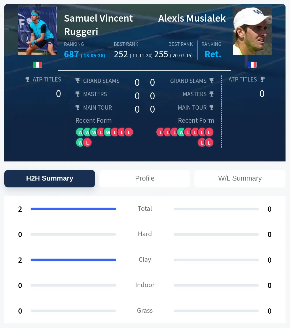 Ruggeri Musialek H2h Summary Stats